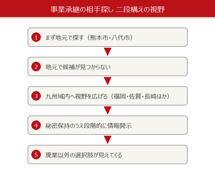 事業承継の相手探し 二段構えの視野