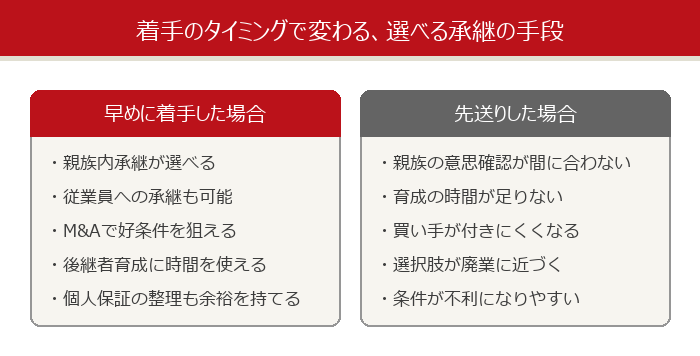 着手のタイミングで変わる、選べる承継の手段の比較