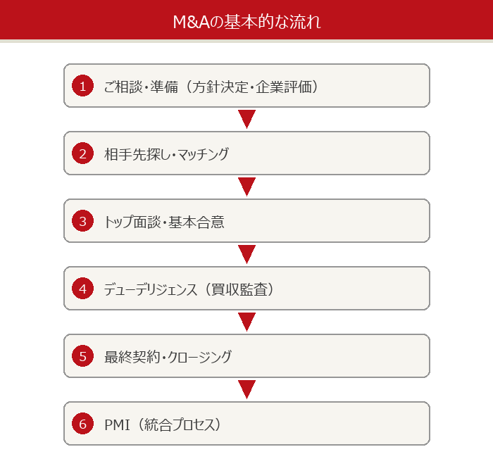 M&Aの基本的な流れを示した6ステップの図解