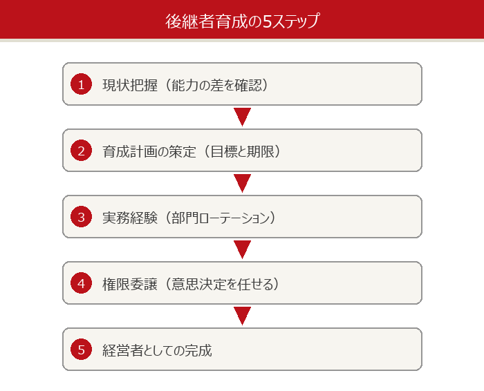 後継者育成の5ステップ：現状把握・育成計画の策定・実務経験・権限委譲・経営者としての完成