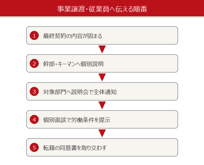 事業譲渡で従業員へ伝える順番の5ステップ