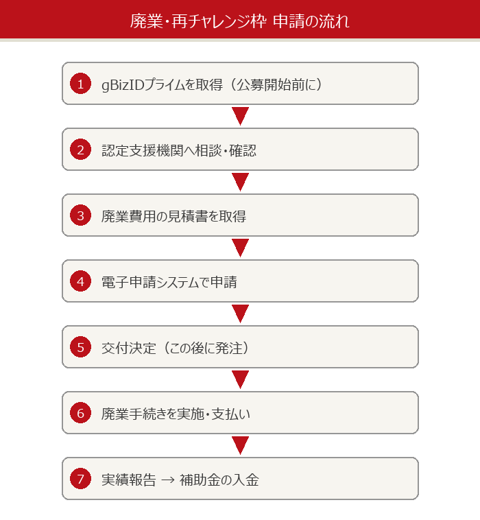 廃業・再チャレンジ枠 申請の流れ