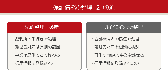 保証債務の整理 法的整理(破産)とガイドラインでの整理の比較