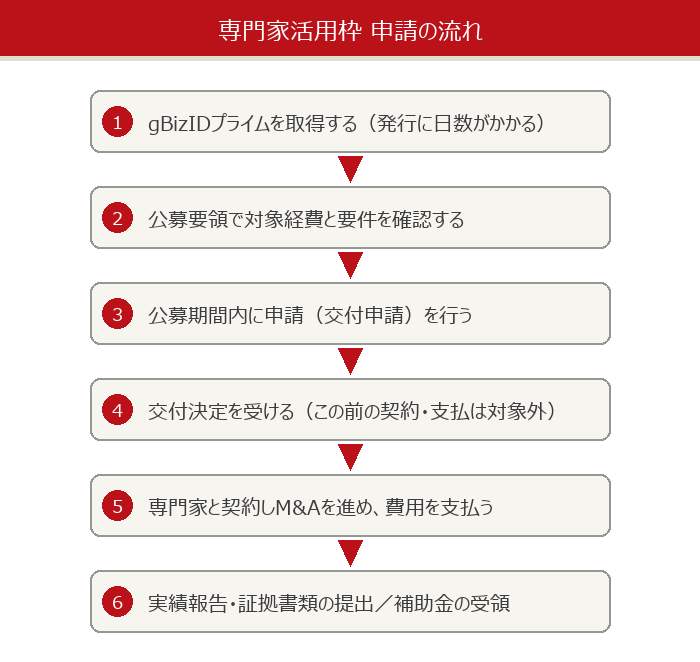 事業承継・M&A補助金 専門家活用枠 申請の流れ