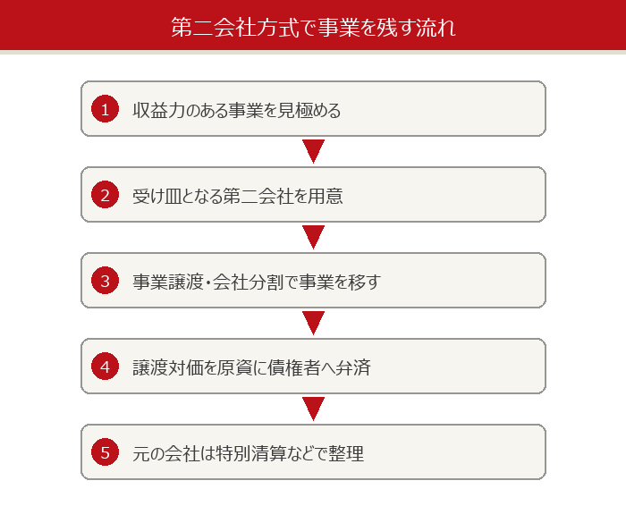 第二会社方式で事業を残す流れの図解