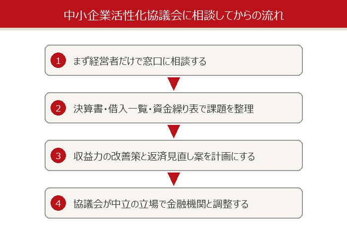 中小企業活性化協議会に相談してからの流れを示した図解