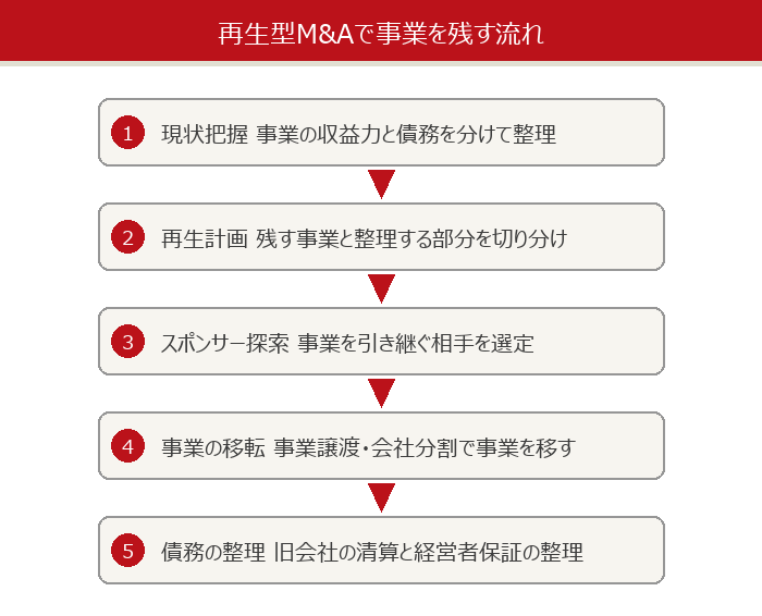 再生型M&Aで事業を残す流れ（現状把握→再生計画→スポンサー探索→事業の移転→債務の整理）