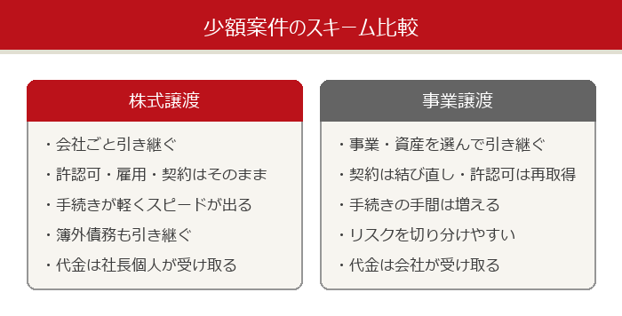 少額案件のスキーム比較:株式譲渡と事業譲渡の違い