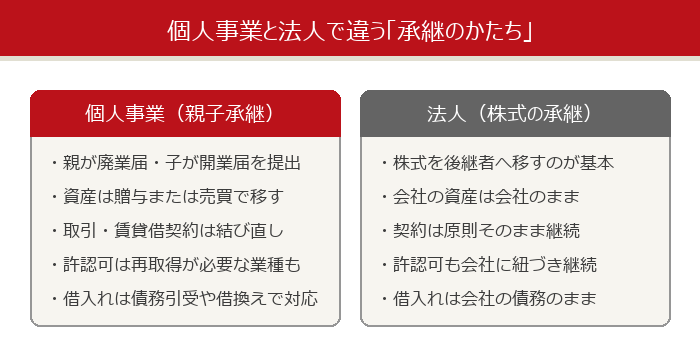 個人事業と法人で違う承継のかたちの比較図