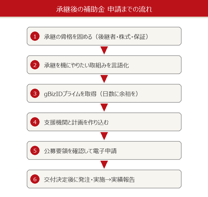 承継後の補助金 申請までの流れ(承継の骨格→取組みの言語化→gBizID取得→支援機関と計画→電子申請→交付決定後に実施)