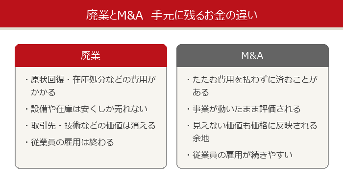 廃業とM&Aで手元に残るお金の違いを比べた図解