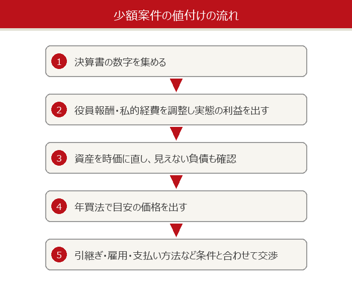 少額案件の値付けの流れ(実態の利益の算出、資産と負債の見直し、年買法、条件交渉)