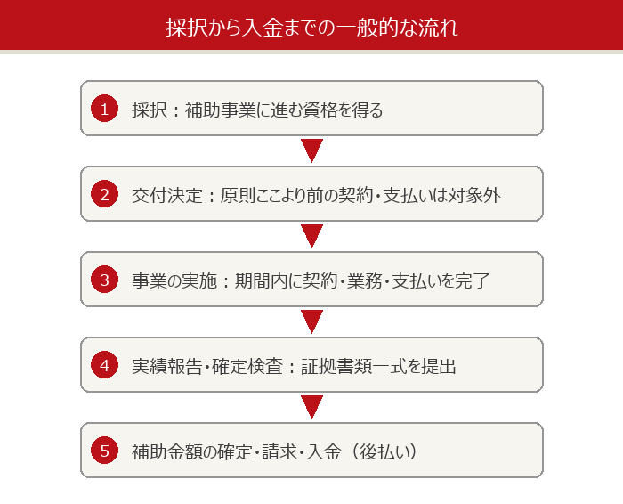 採択から入金までの一般的な流れの図解