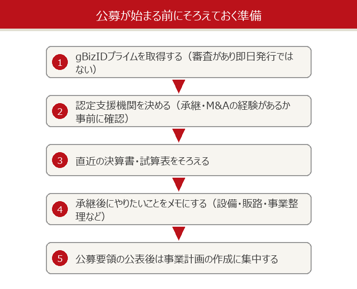公募が始まる前にそろえておく準備の流れ