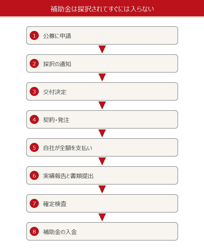 申請から入金までの流れを示した図解