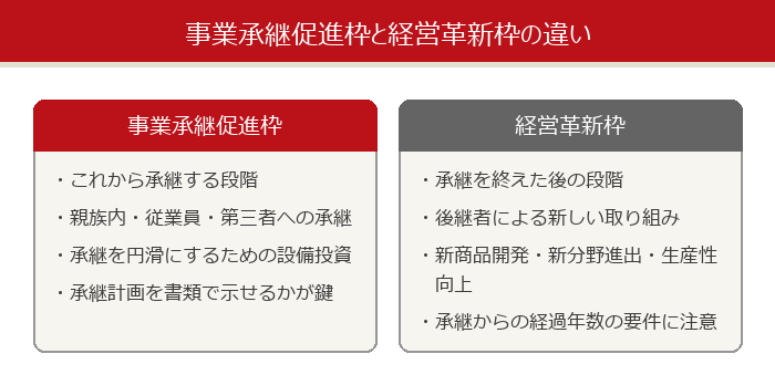 事業承継促進枠と経営革新枠の違いを比較した図解