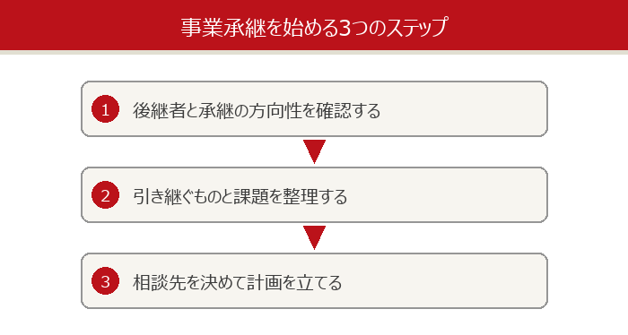 事業承継を始める3つのステップ