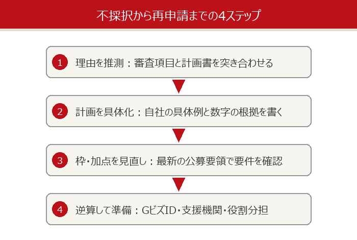 不採択から再申請までの4ステップ