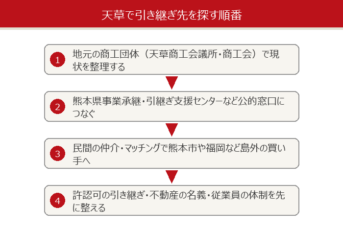 天草で引き継ぎ先を探す順番を示した図解