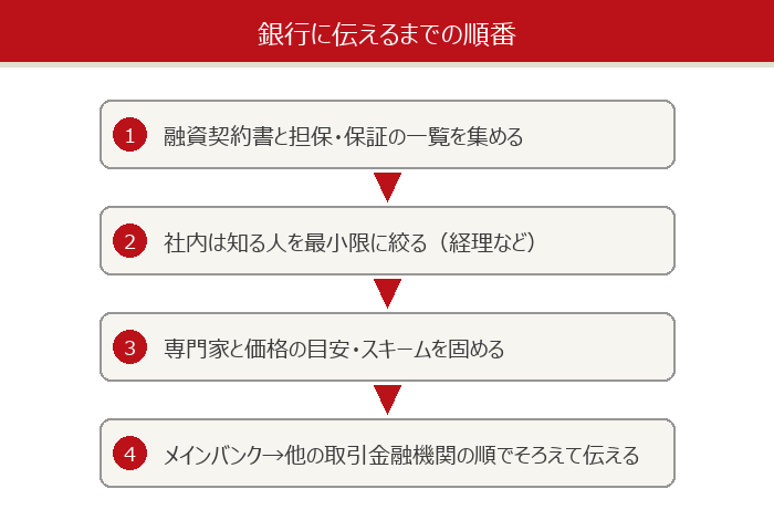 銀行に伝えるまでの順番