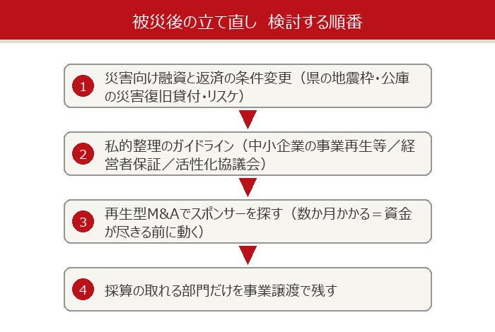 被災後の立て直しで検討する順番を示した図解