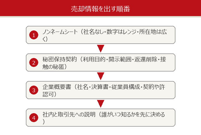 売却情報を出す順番：ノンネームシート→秘密保持契約→企業概要書→社内と取引先への説明