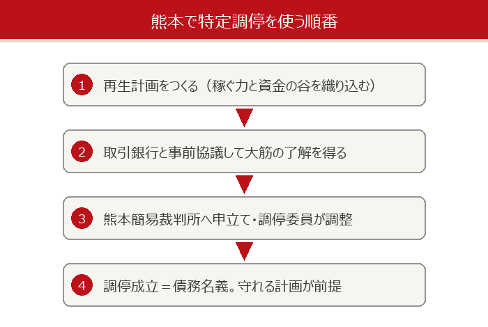 熊本で特定調停を使う順番(再生計画→銀行と事前協議→熊本簡易裁判所へ申立て→調停成立)