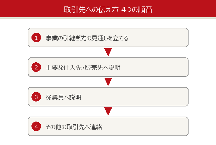 取引先への伝え方 4つの順番
