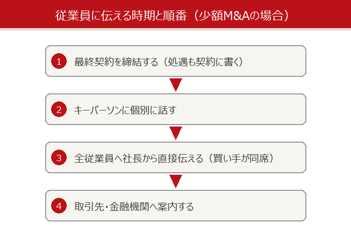 従業員に伝える時期と順番の図解(最終契約後にキーパーソン、全従業員、取引先の順)